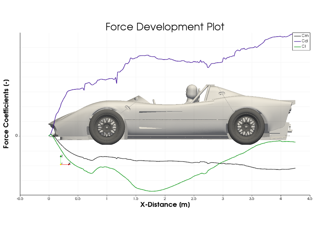 CFD Simulation Car Silvermine Force Develeopment Plot