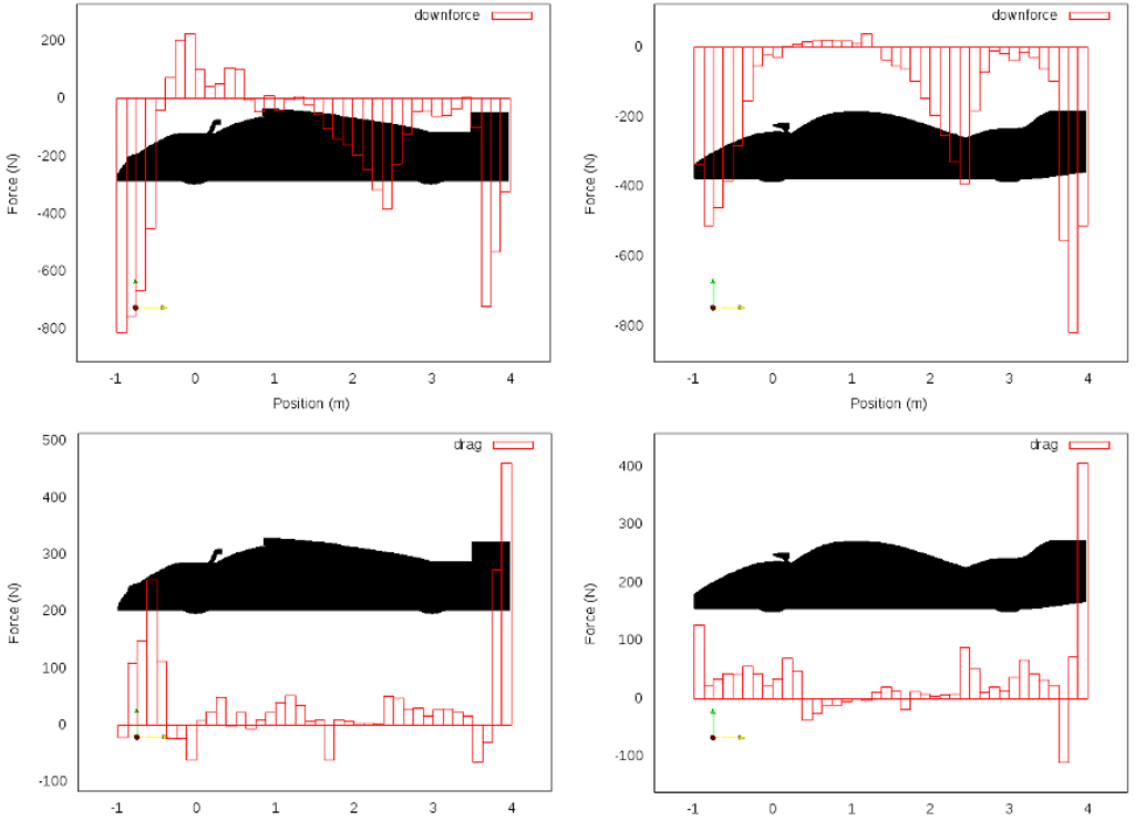 CFD Simulation Comparision Force Developments