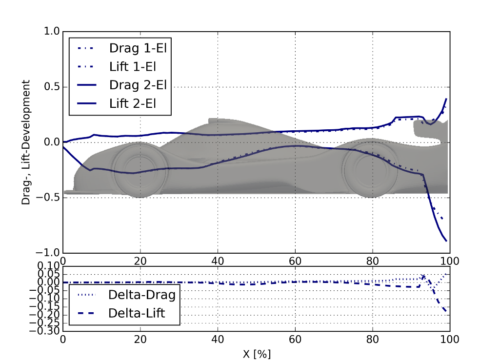 CFD Simulation MVRC Force Developments Difference